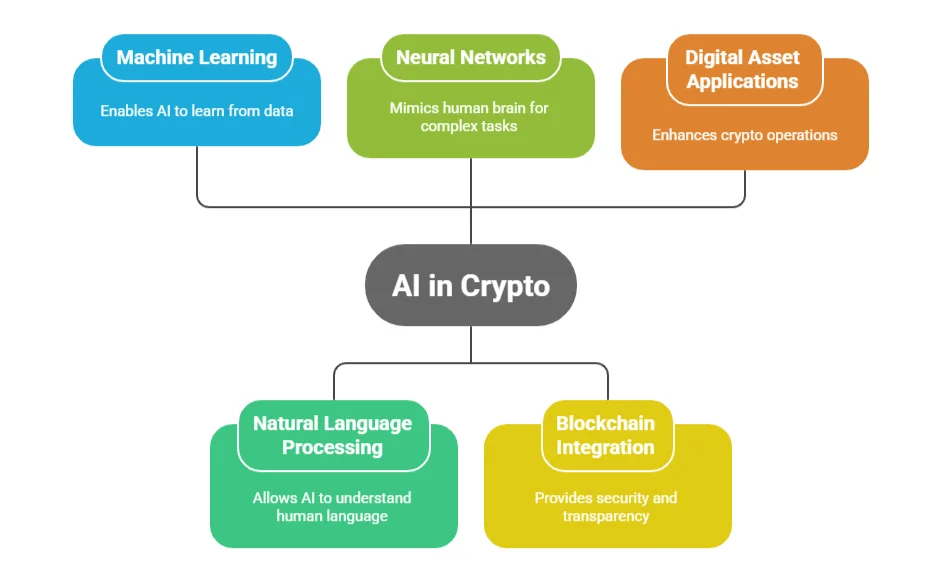 AI in Crypto