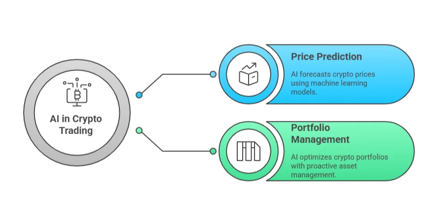 AI role in crypto trading